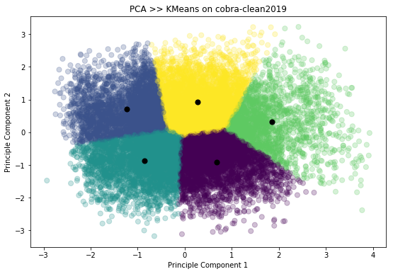 PCA KMeans Scatter