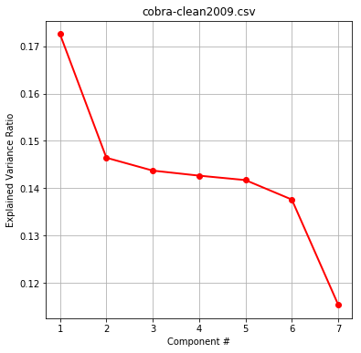 PCA explained ratio 2009