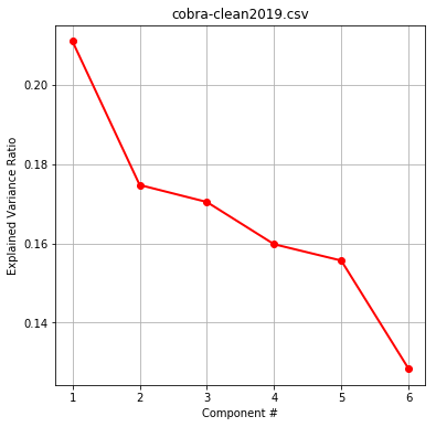 PCA explained ratio 2019