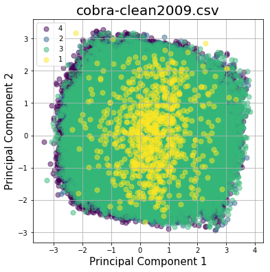 PCA Scatter 2009