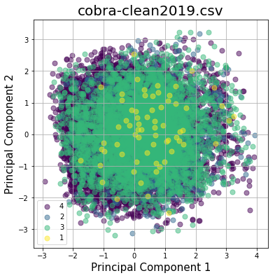 PCA Scatter 2019